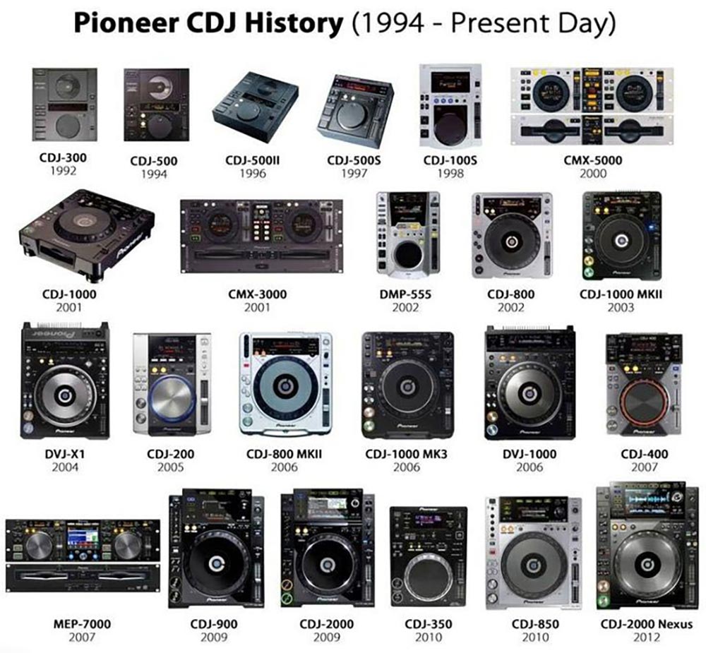 Evolution of DJ Gear